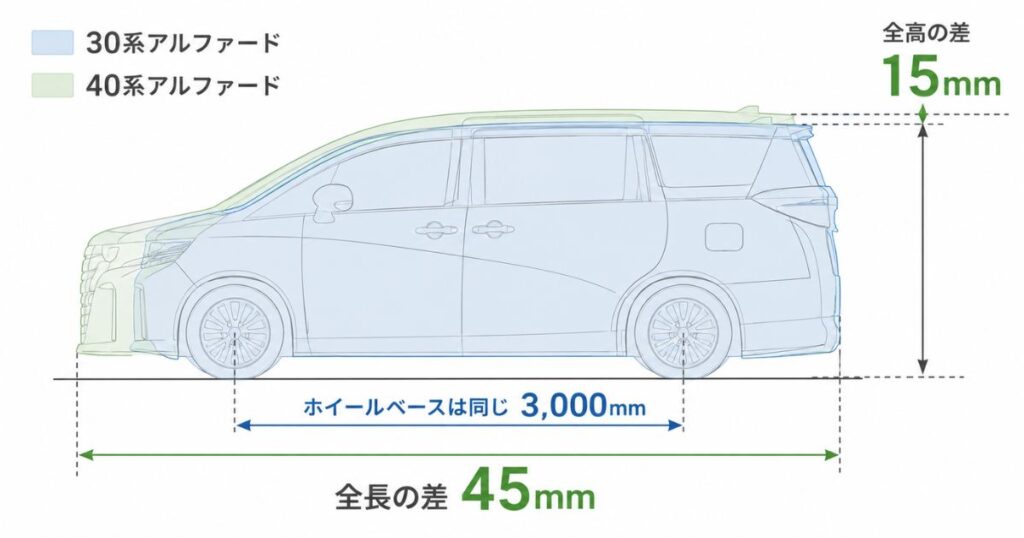 アルファード30系と40系の全長と全高を重ねて比べたシルエット比較図